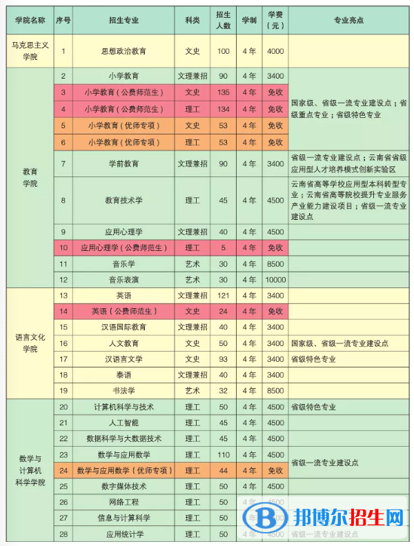 楚雄師范學(xué)院有哪些專業(yè)？