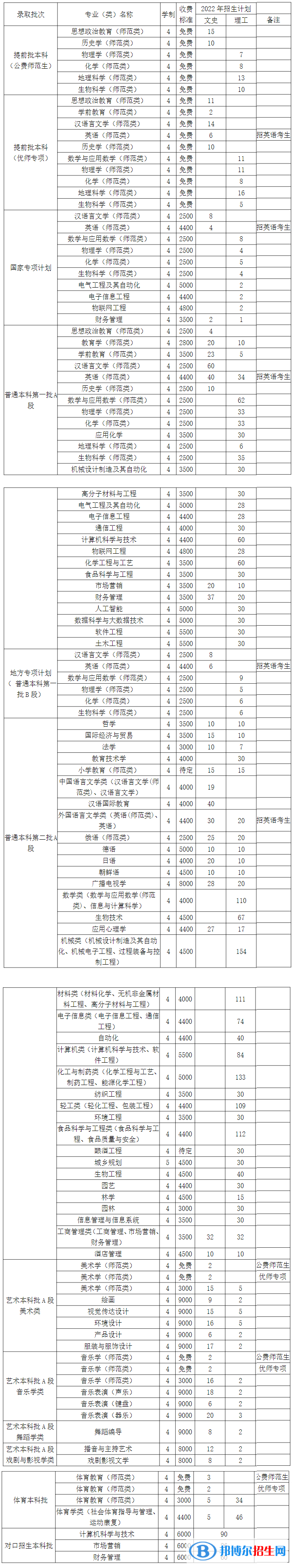 齊齊哈爾大學(xué)有哪些專業(yè)？