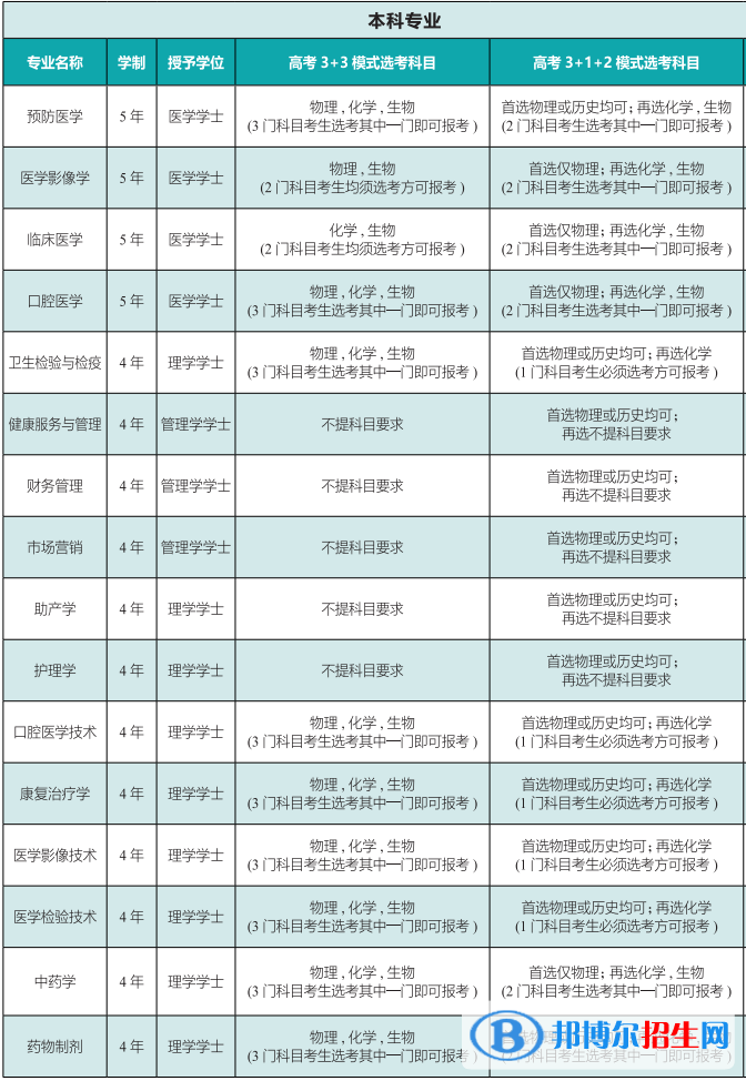 齊魯醫(yī)藥學(xué)院有哪些專業(yè)？