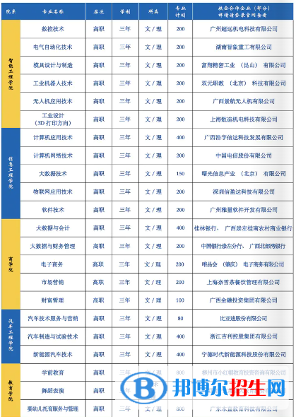 廣西城市職業(yè)大學有哪些專業(yè)？
