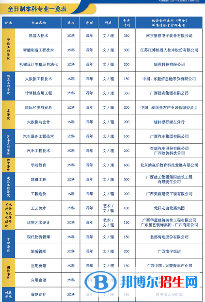 廣西城市職業(yè)大學有哪些專業(yè)？