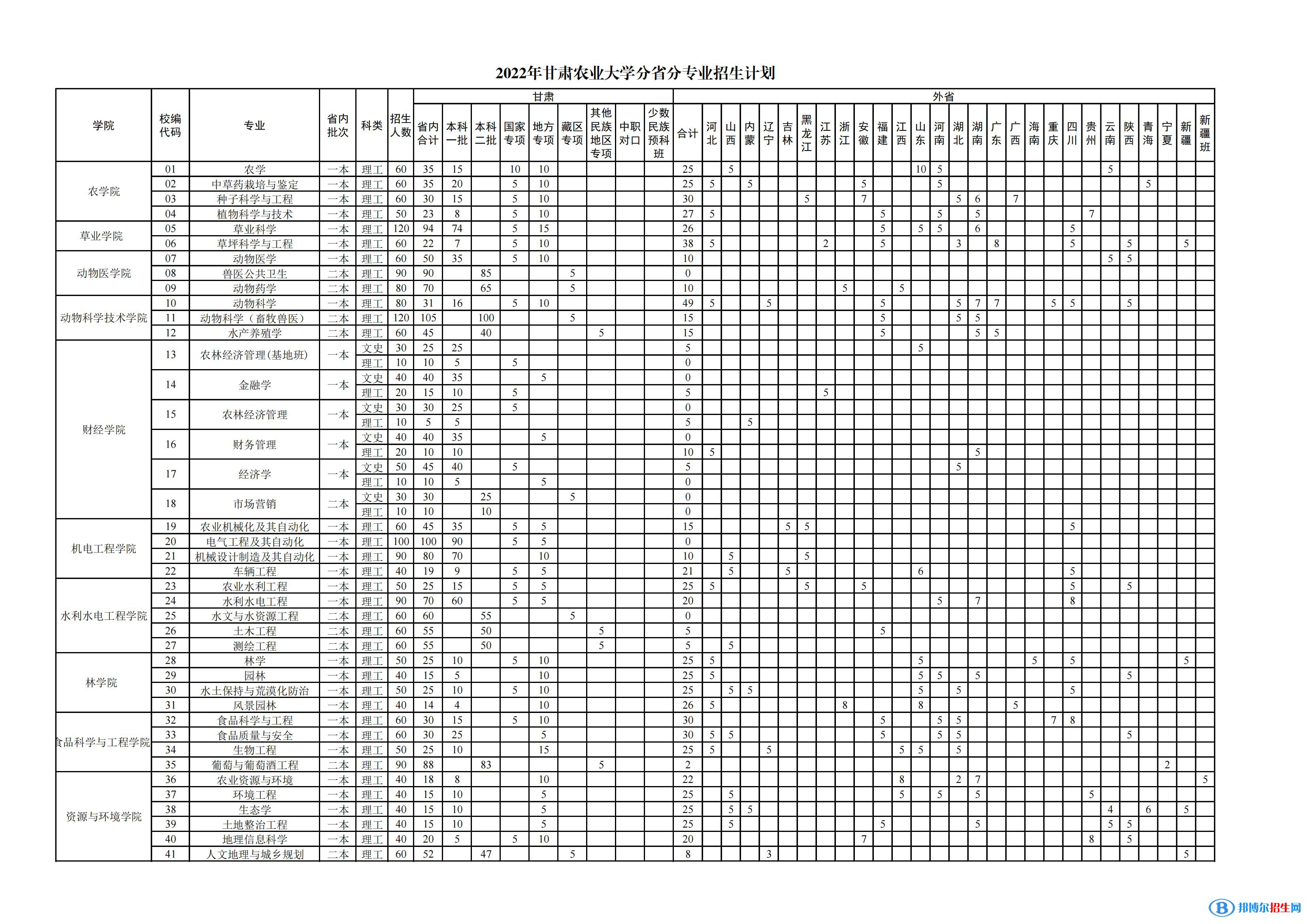 甘肅農(nóng)業(yè)大學(xué)有哪些專業(yè)？