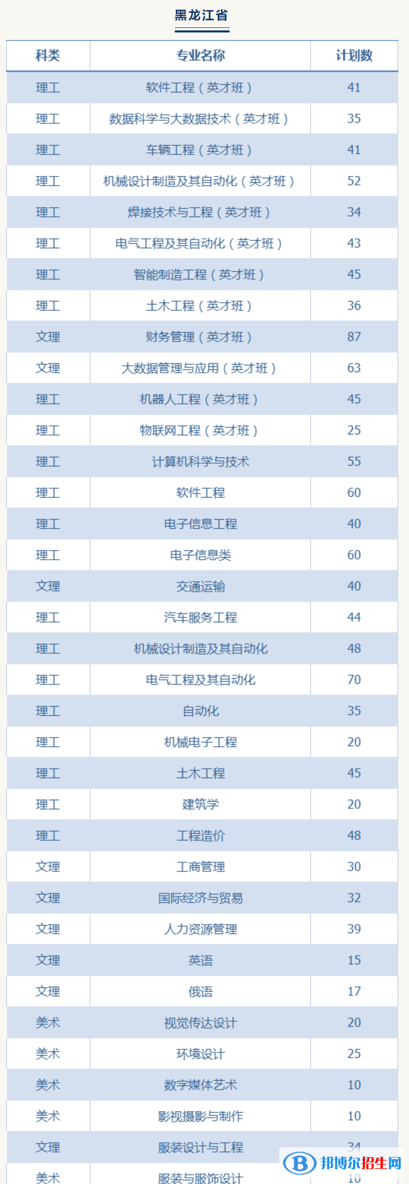 哈爾濱華德學(xué)院有哪些專業(yè)？