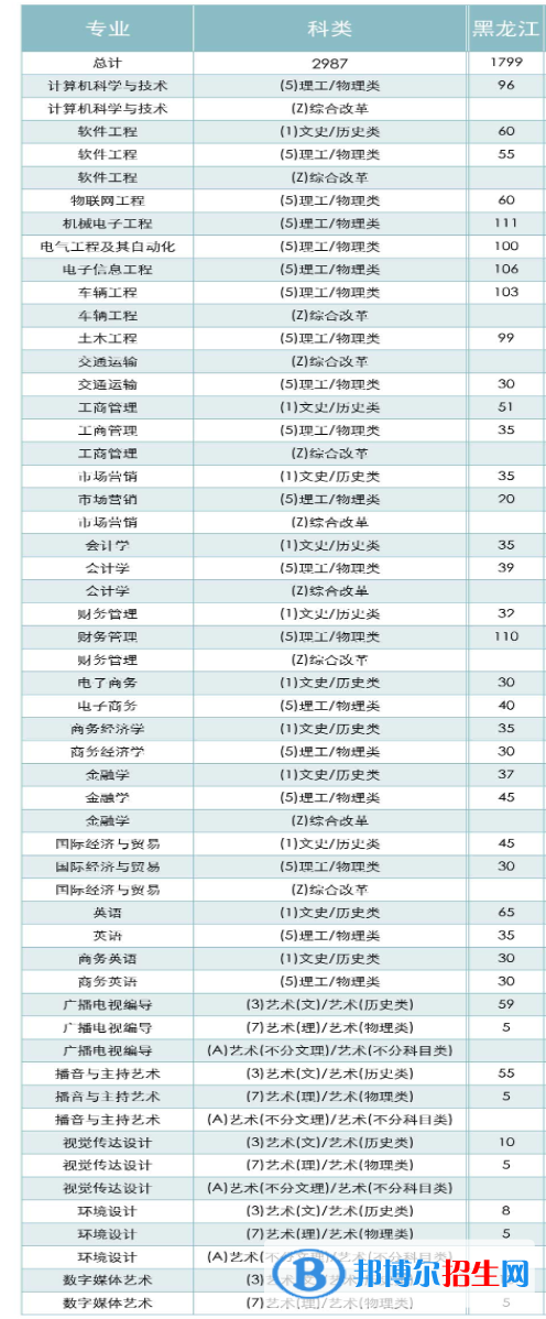 黑龍江工商學(xué)院有哪些專業(yè)？