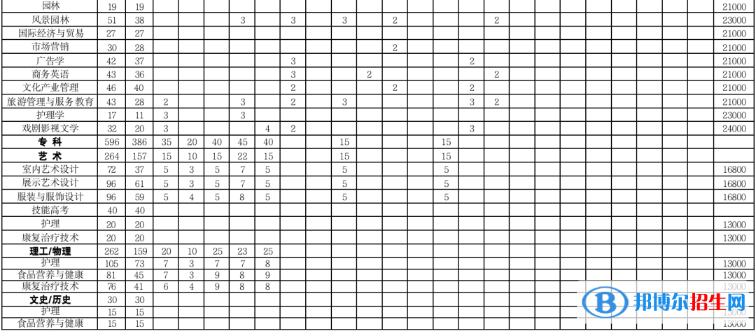 武漢設(shè)計(jì)工程學(xué)院有哪些專業(yè)？