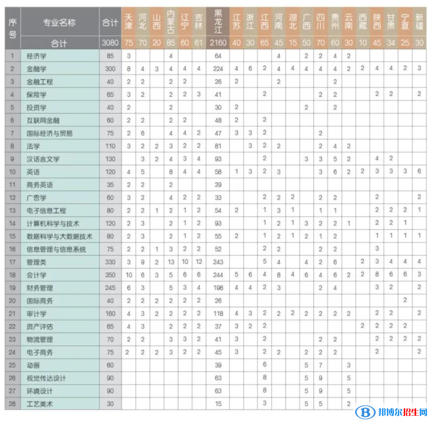 黑龍江財(cái)經(jīng)學(xué)院有哪些專業(yè)？