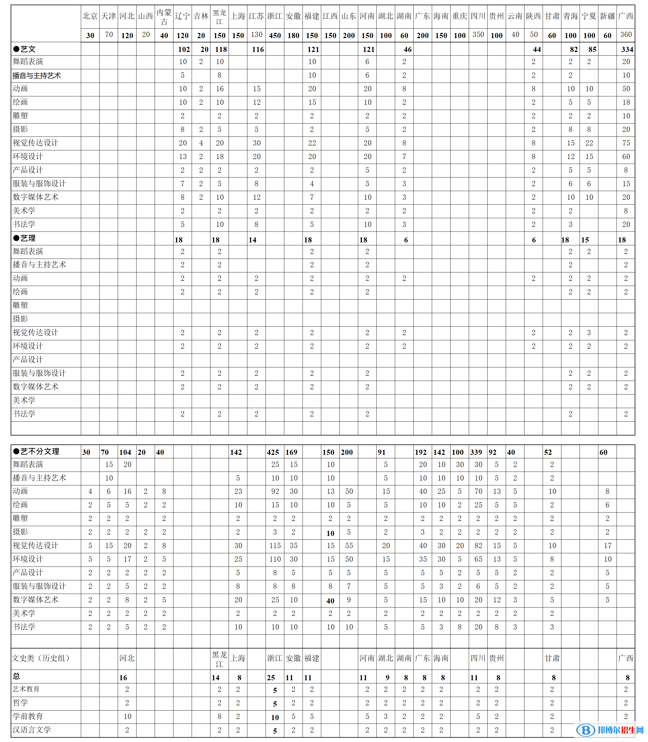 北海藝術(shù)設(shè)計(jì)學(xué)院有哪些專業(yè)？
