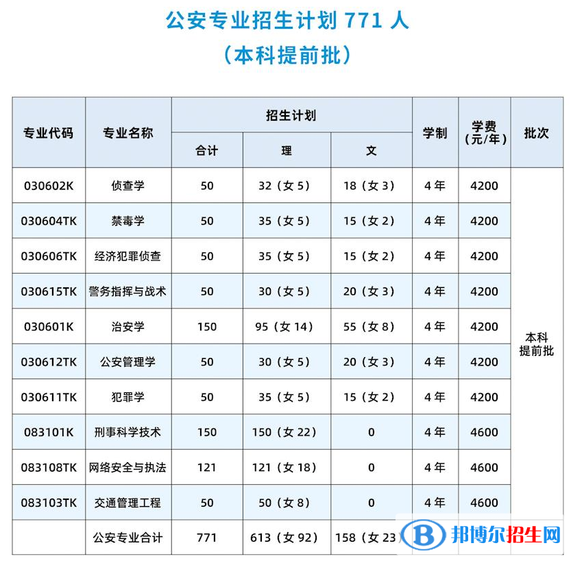 廣西警察學(xué)院有哪些專(zhuān)業(yè)？
