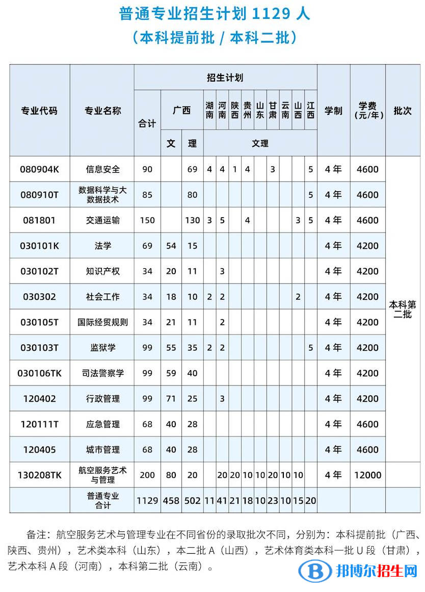 廣西警察學(xué)院有哪些專(zhuān)業(yè)？