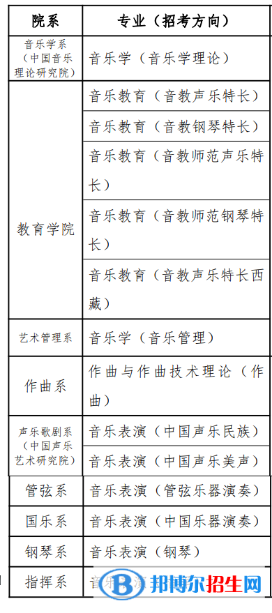 中國音樂學(xué)院有哪些專業(yè)？