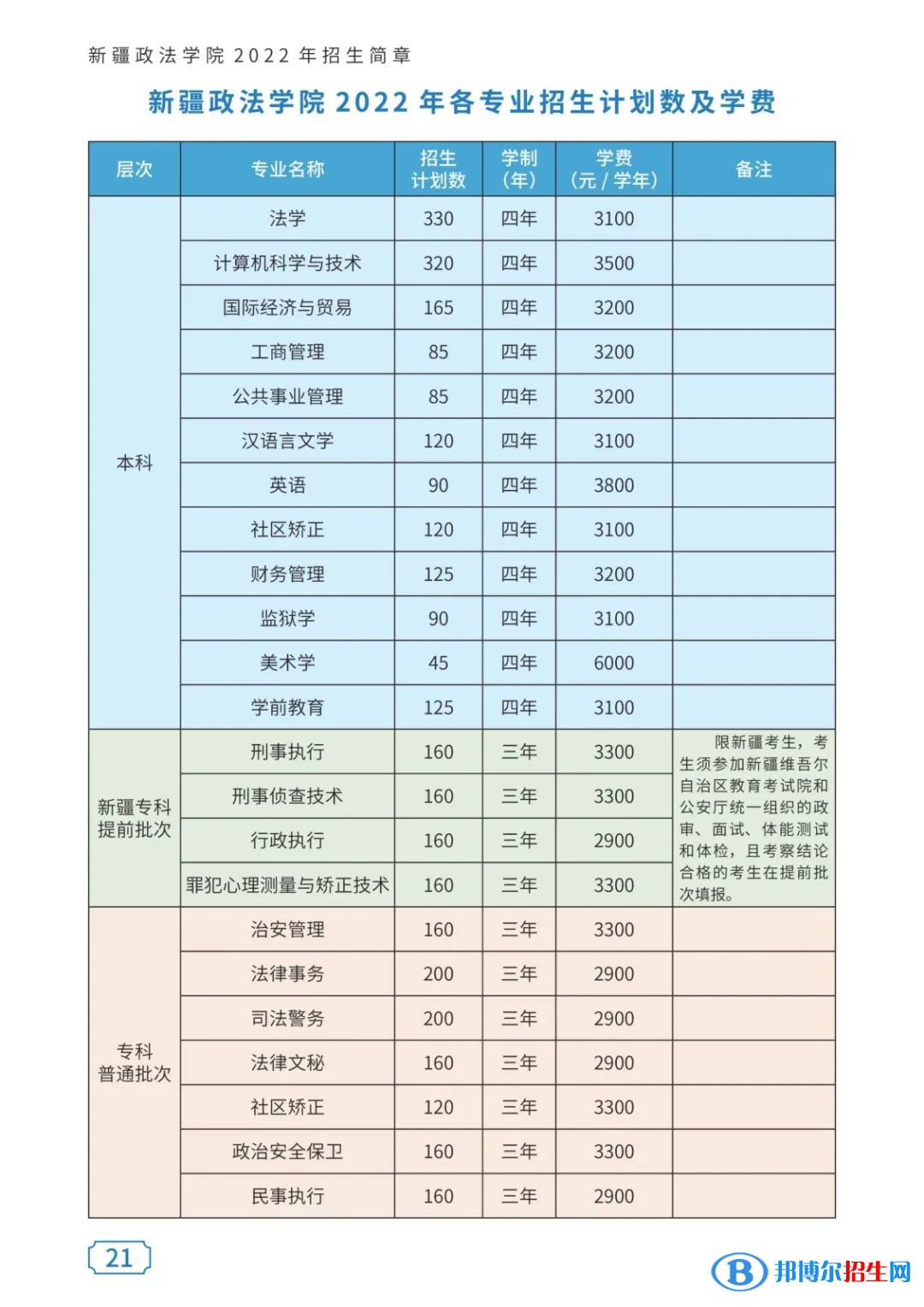 新疆政法學(xué)院有哪些專業(yè)？