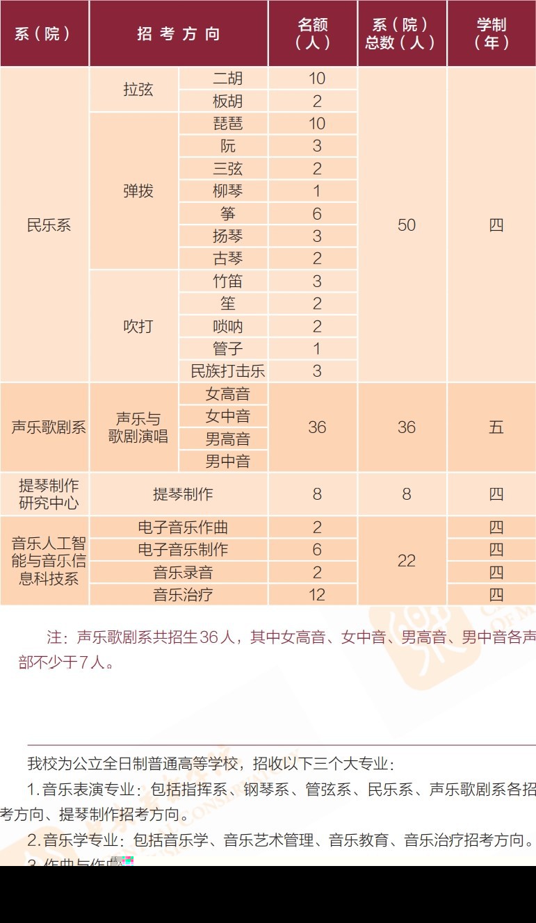 中央音樂學(xué)院有哪些專業(yè)？