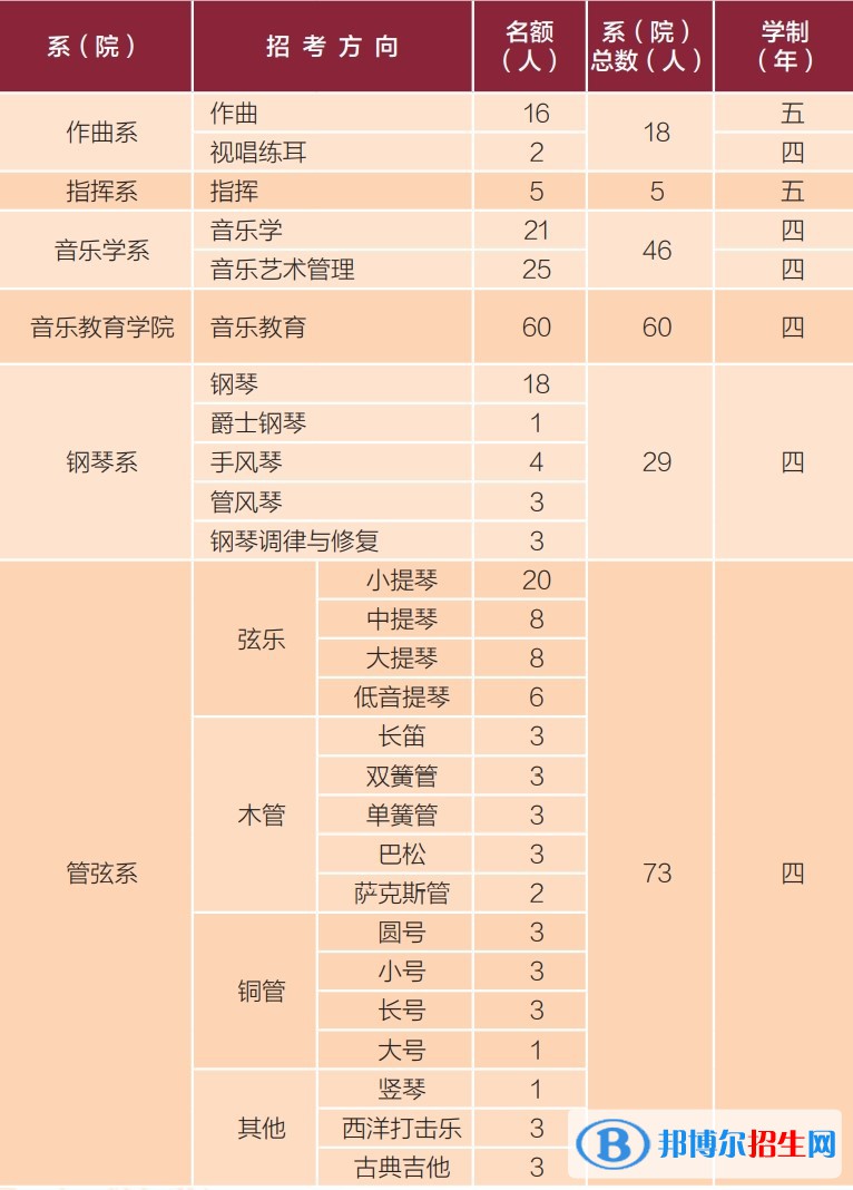 中央音樂學(xué)院有哪些專業(yè)？