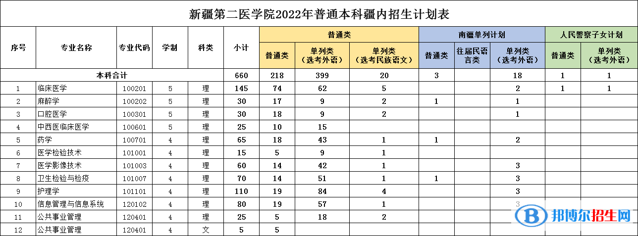 新疆第二醫(yī)學(xué)院有哪些專業(yè)？