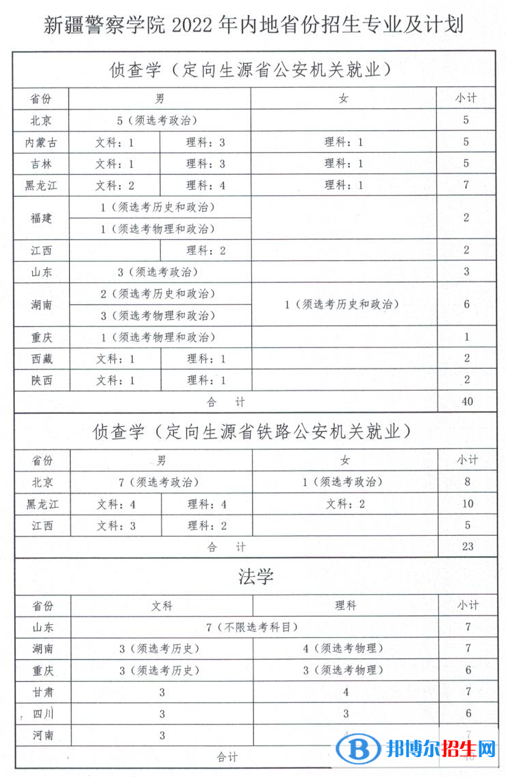 新疆警察學(xué)院有哪些專業(yè)？