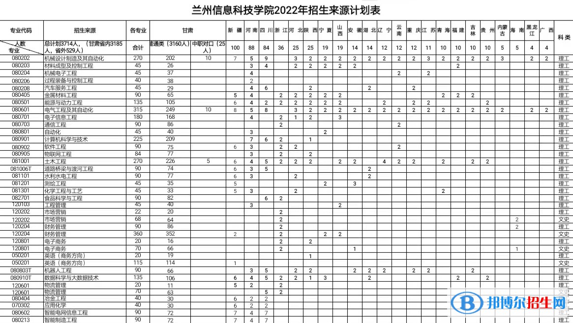 蘭州信息科技學(xué)院有哪些專業(yè)？