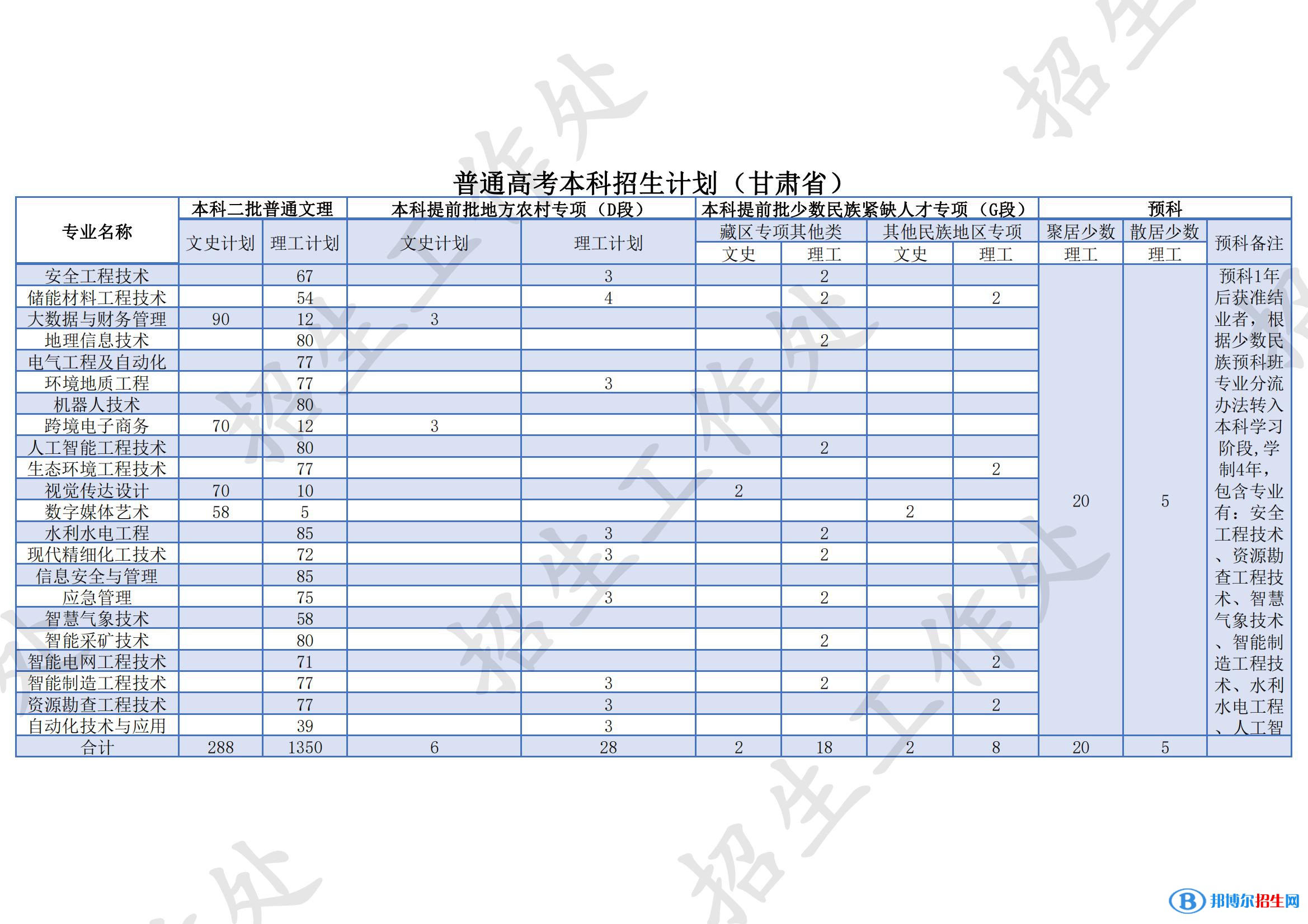 蘭州資源環(huán)境職業(yè)技術(shù)大學(xué)有哪些專(zhuān)業(yè)？