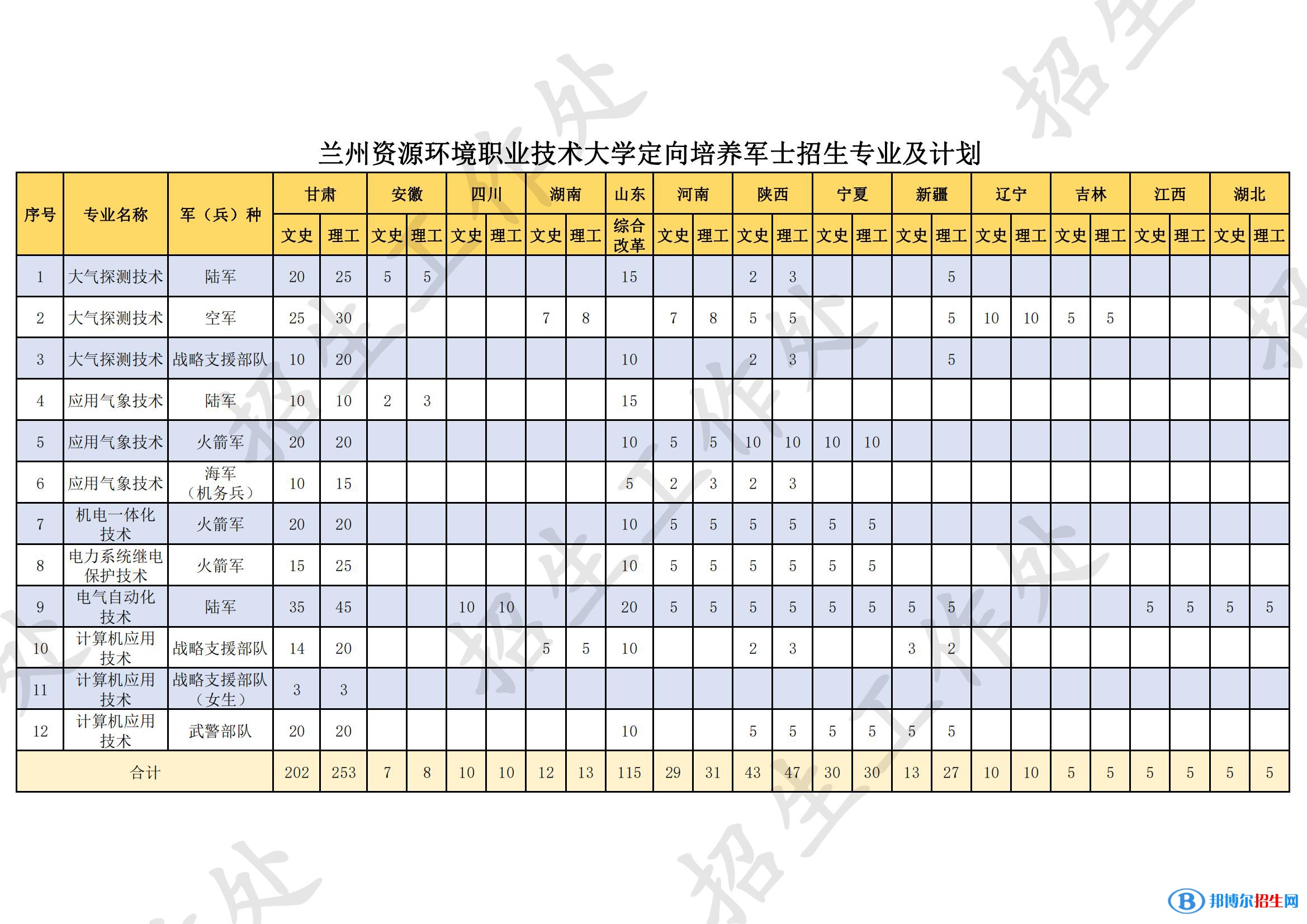蘭州資源環(huán)境職業(yè)技術(shù)大學(xué)有哪些專(zhuān)業(yè)？