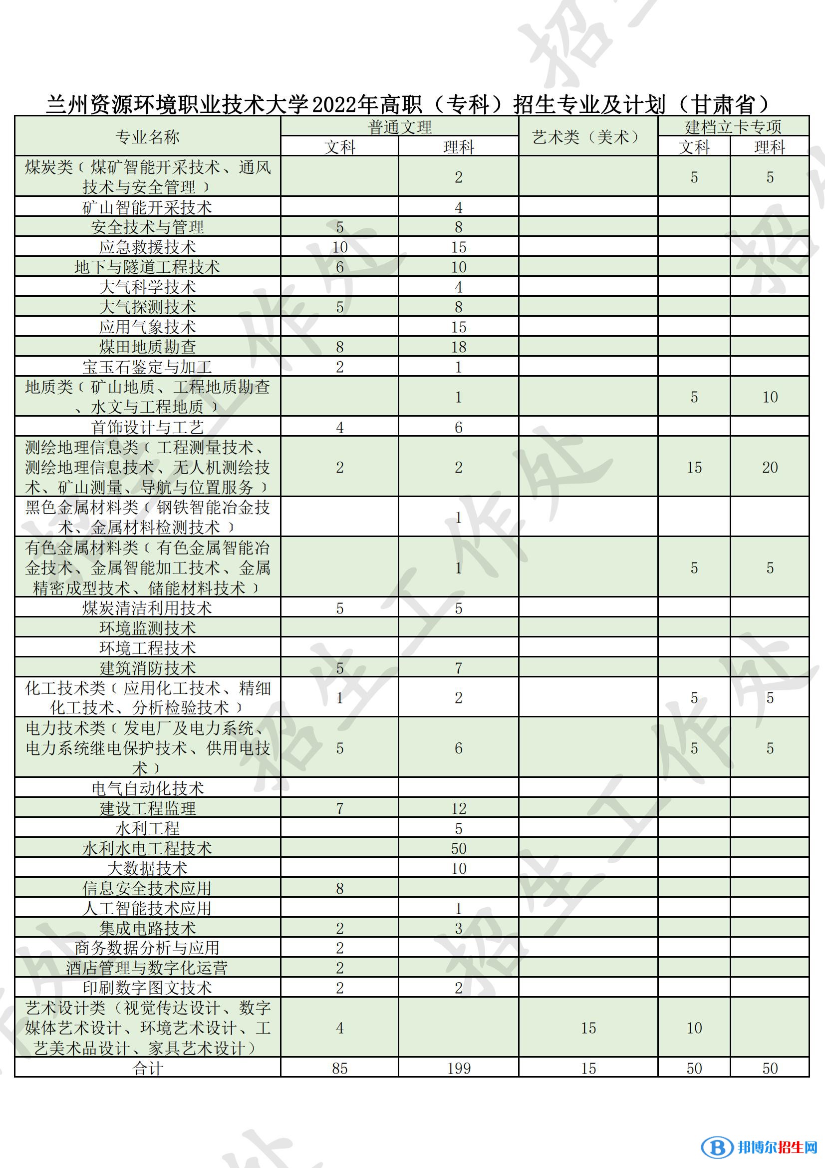 蘭州資源環(huán)境職業(yè)技術(shù)大學(xué)有哪些專(zhuān)業(yè)？