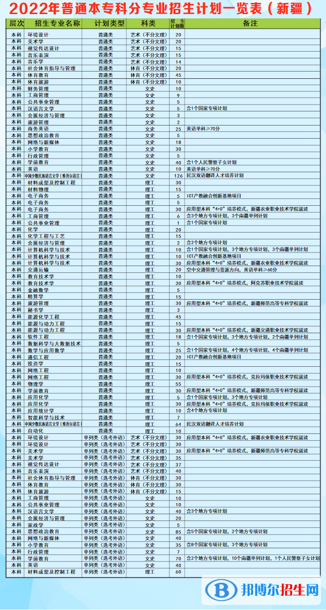昌吉學(xué)院有哪些專業(yè)？