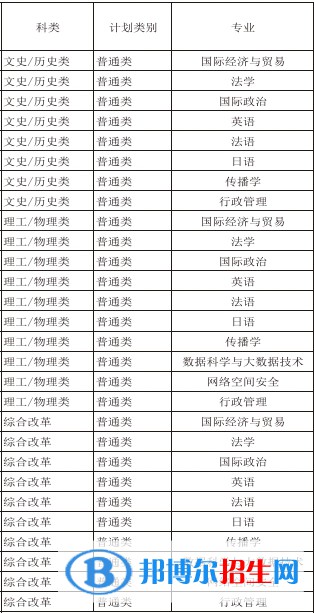 國際關(guān)系學(xué)院有哪些專業(yè)？