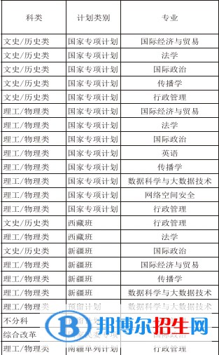 國際關(guān)系學(xué)院有哪些專業(yè)？