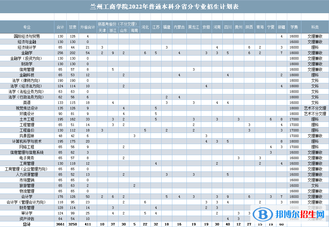 蘭州工商學(xué)院有哪些專業(yè)？