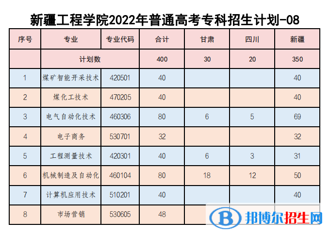 新疆工程學院有哪些專業(yè)？