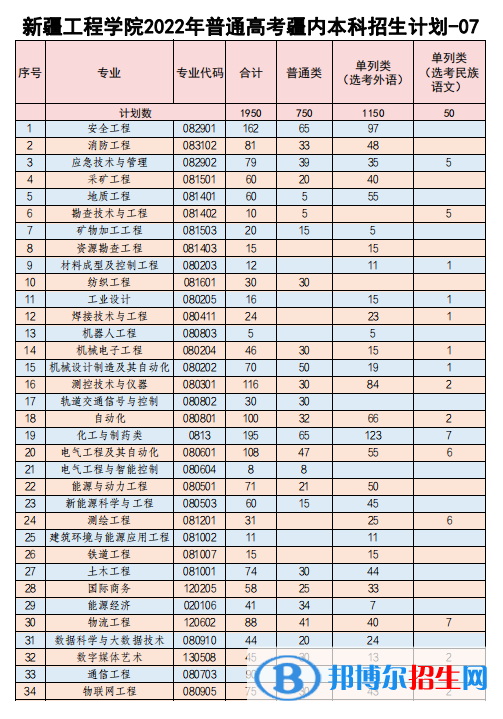 新疆工程學院有哪些專業(yè)？