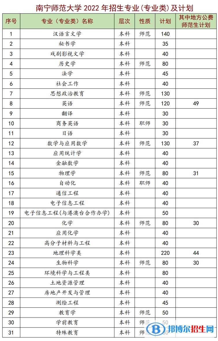 南寧師范大學(xué)有哪些專業(yè)？