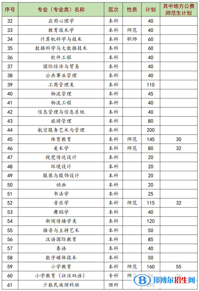 南寧師范大學(xué)有哪些專業(yè)？