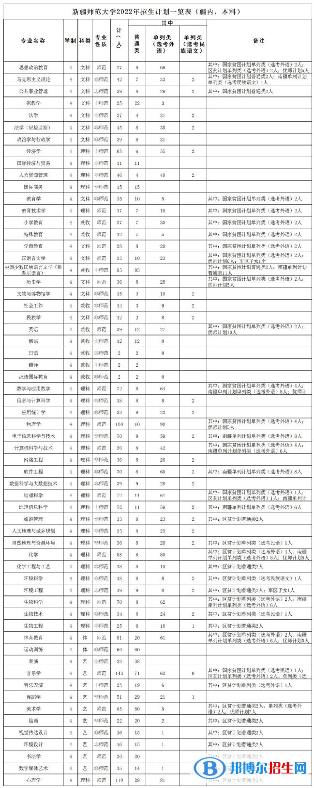 新疆師范大學(xué)有哪些專業(yè)？