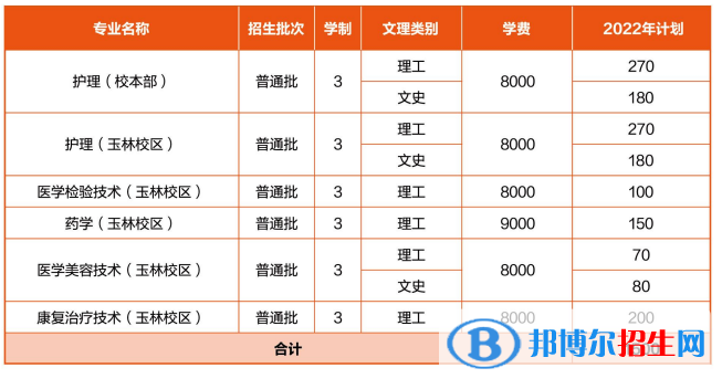 廣西醫(yī)科大學(xué)有哪些專業(yè)？