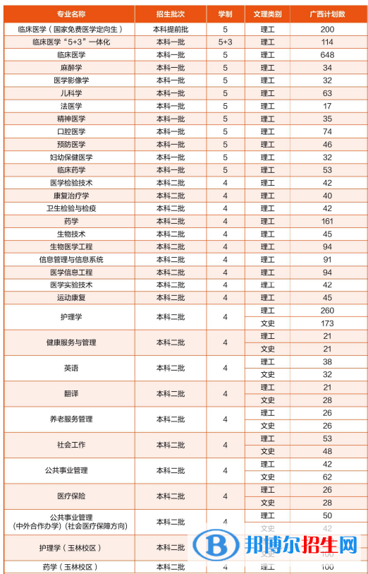 廣西醫(yī)科大學(xué)有哪些專業(yè)？
