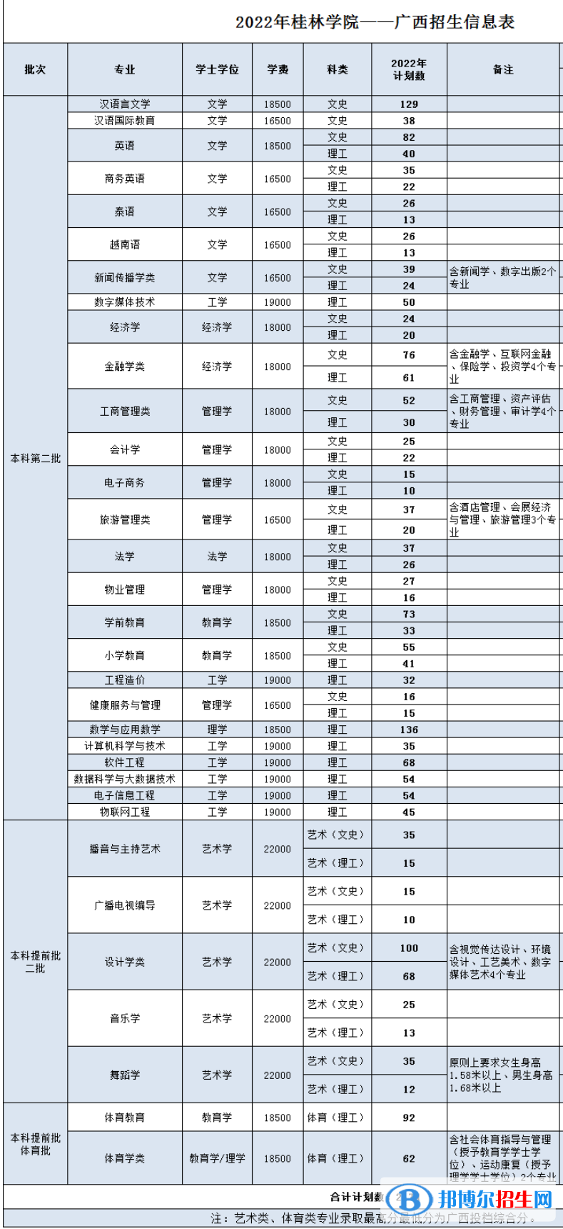 桂林學(xué)院有哪些專業(yè)？