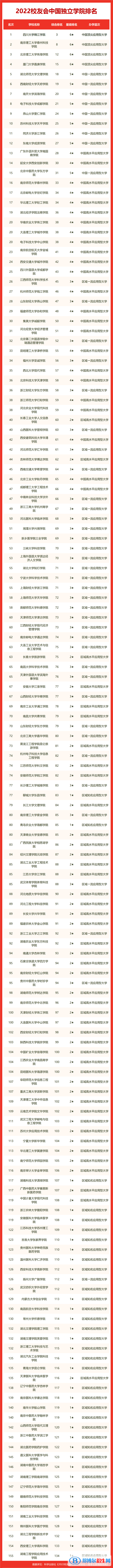 南京審計(jì)大學(xué)金審學(xué)院全國排名第幾？2022最新排名榜：最新967名