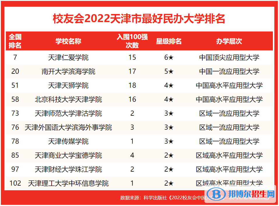 北京科技大學(xué)天津?qū)W院全國排名第幾？2022最新排名榜：最新943名