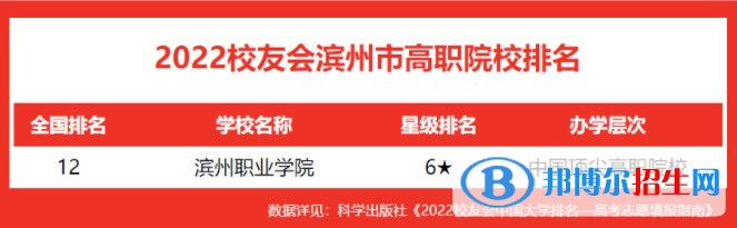 濱州職業(yè)學(xué)院排名全國(guó)第幾？2022年最新排名榜(最新全國(guó)第12名)
