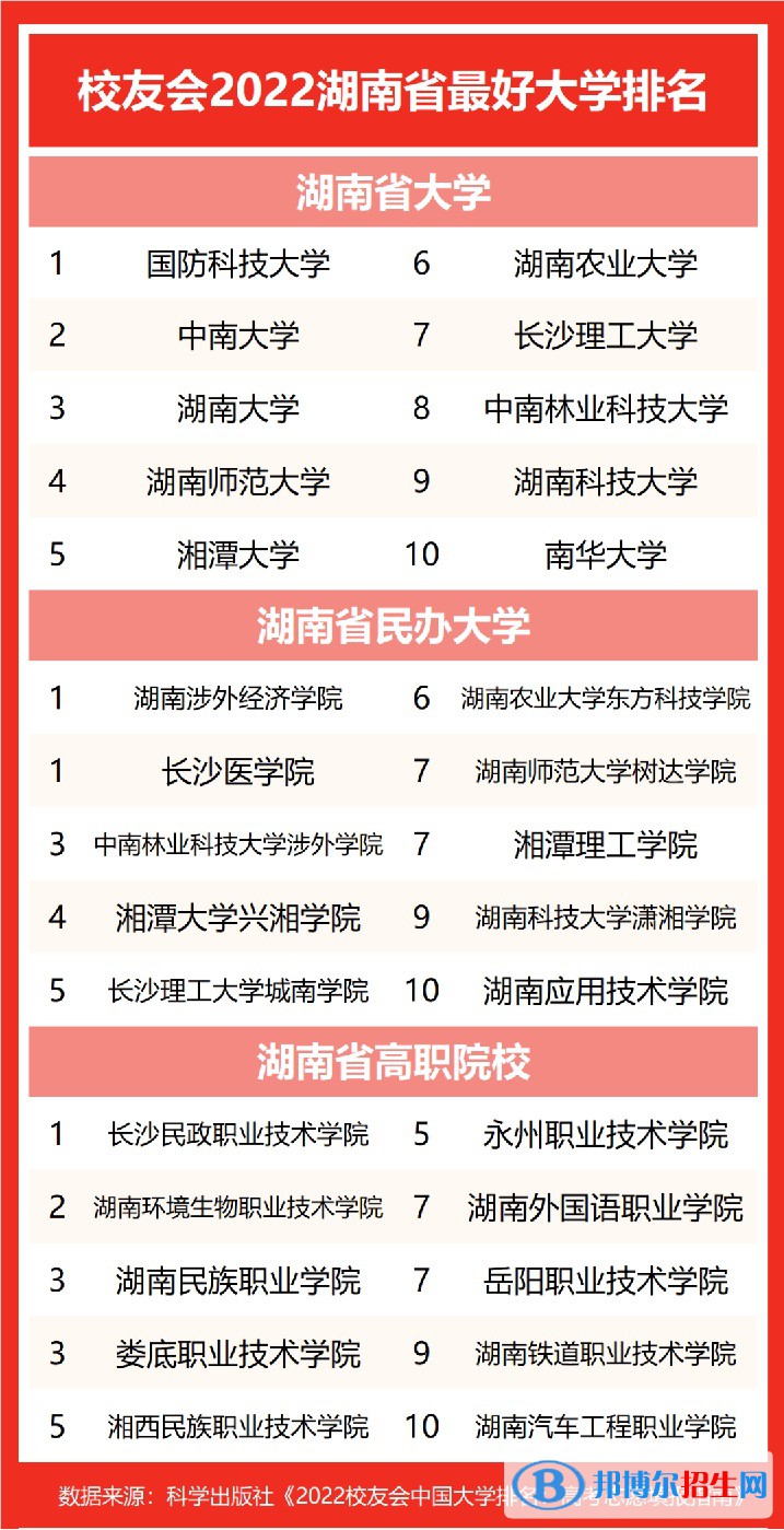 湘潭大學興湘學院全國排名第幾？2022年最新排名榜(全國第69名)