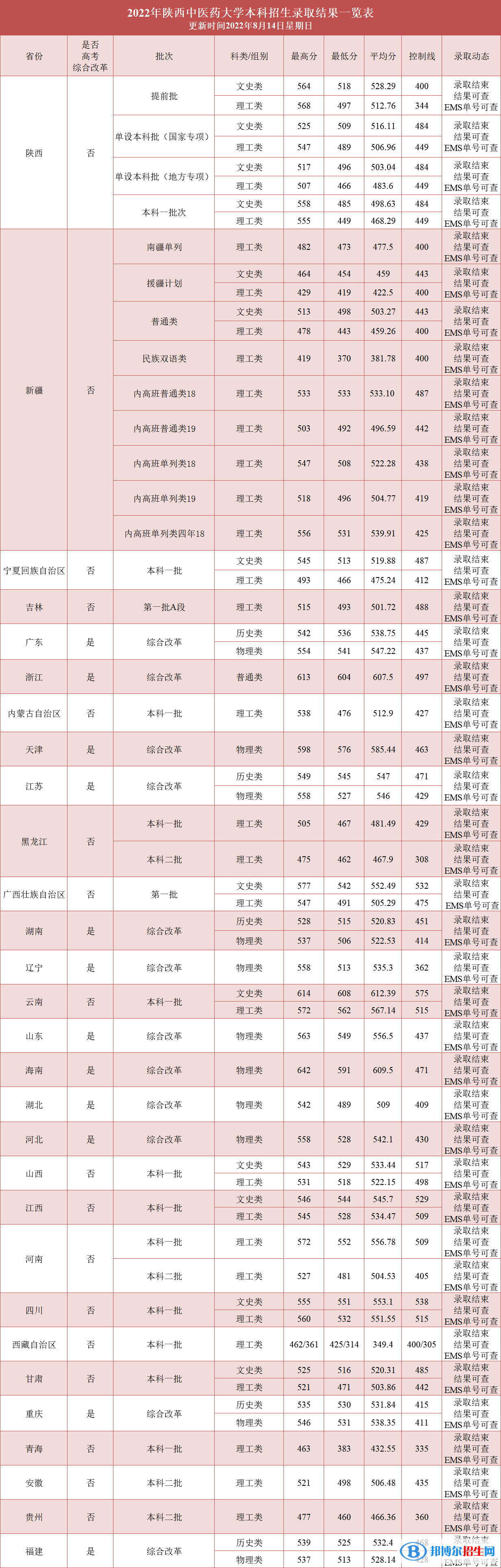 陜西中醫(yī)藥大學2022年錄取分數(shù)線（附2021年分數(shù)線及位次）