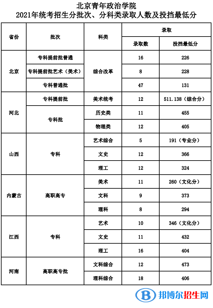 2022北京青年政治學(xué)院錄取分?jǐn)?shù)線一覽表（含2020-2021歷年）