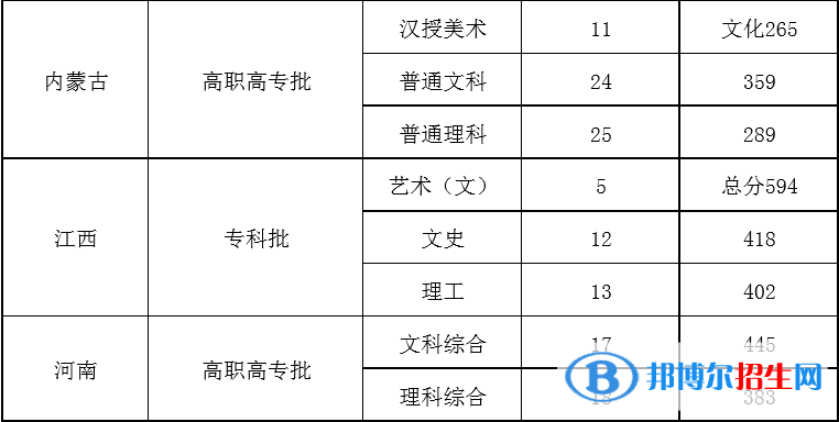 2022北京青年政治學(xué)院錄取分?jǐn)?shù)線一覽表（含2020-2021歷年）