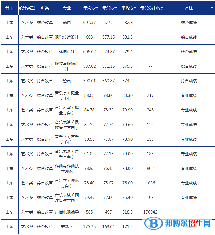 2022青島大學(xué)錄取分?jǐn)?shù)線一覽表（含2020-2021歷年）