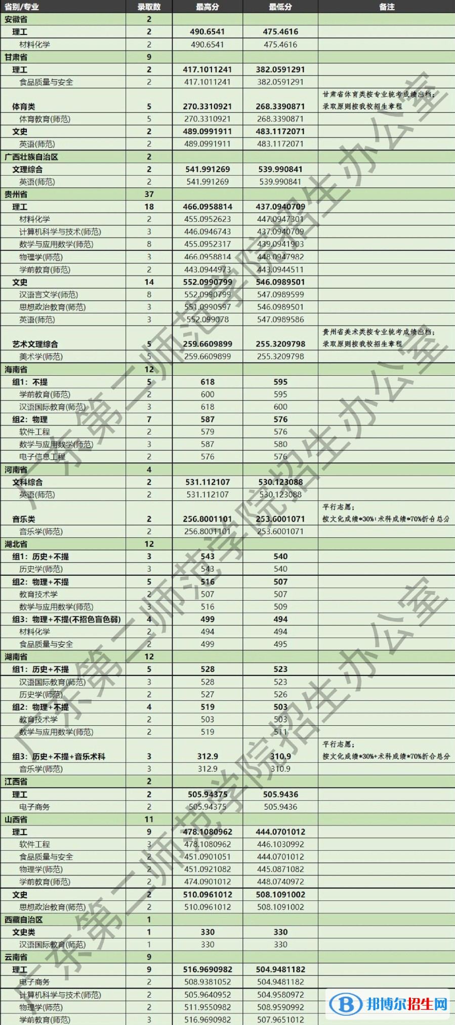 2022廣東第二師范學院錄取分數線一覽表（含2020-2021歷年）