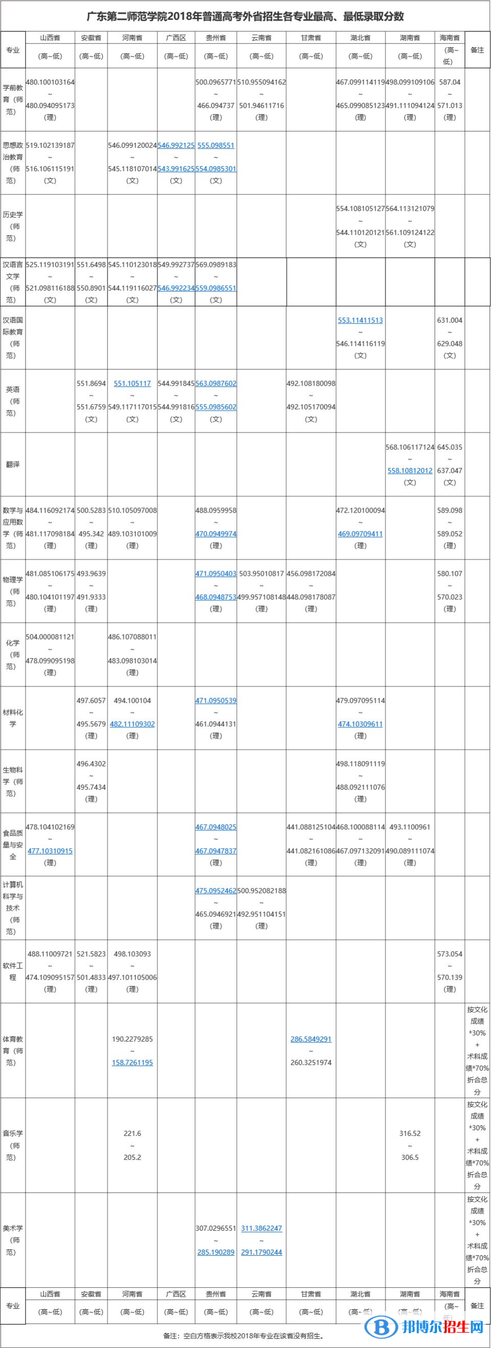 2022廣東第二師范學院錄取分數線一覽表（含2020-2021歷年）