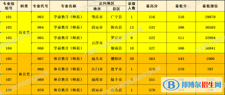 2022廣東第二師范學院錄取分數線一覽表（含2020-2021歷年）