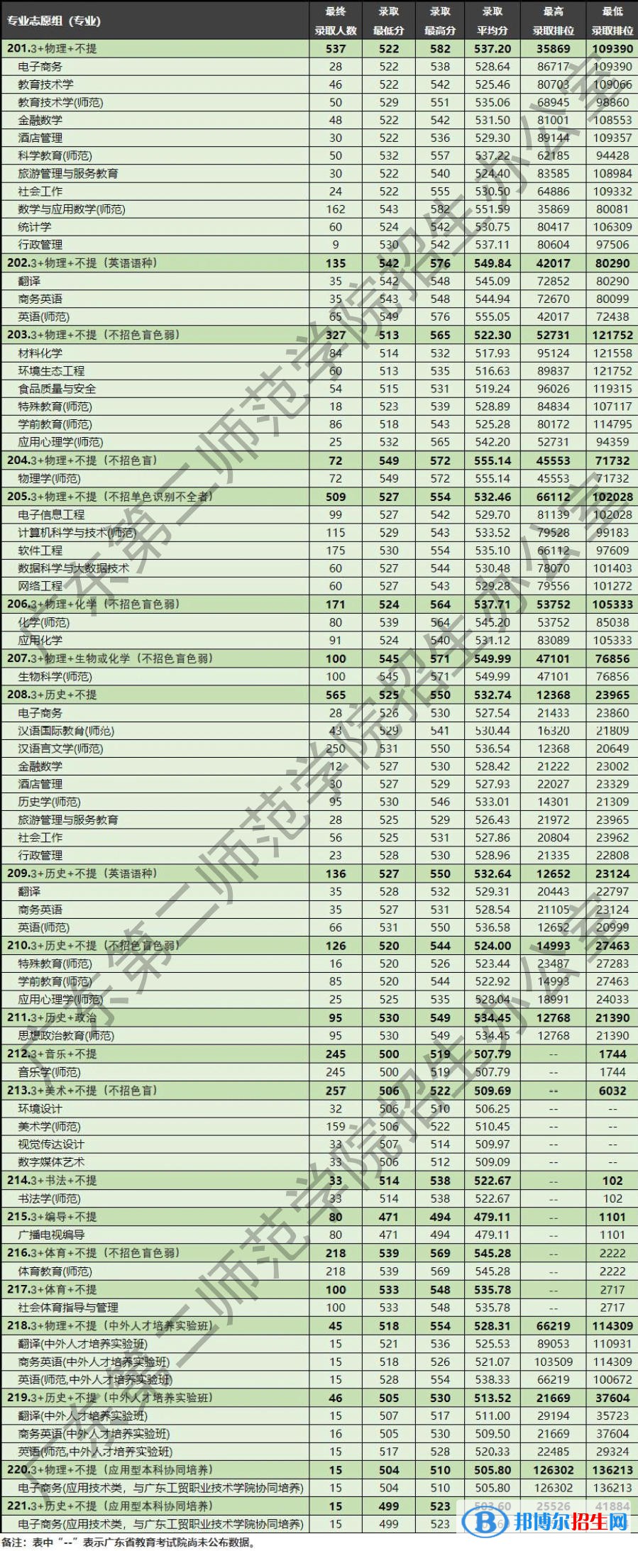 2022廣東第二師范學院錄取分數線一覽表（含2020-2021歷年）