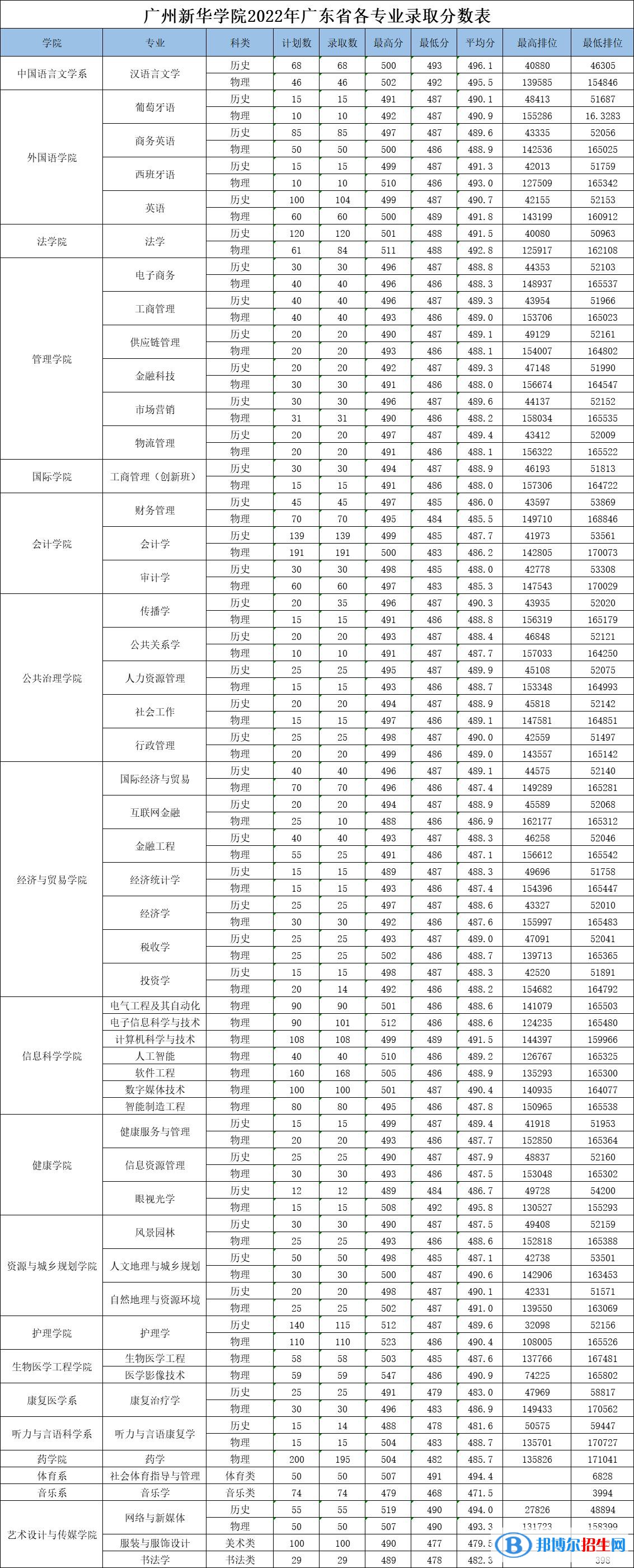 廣州新華學院2022年各個專業(yè)錄取分數(shù)線匯總