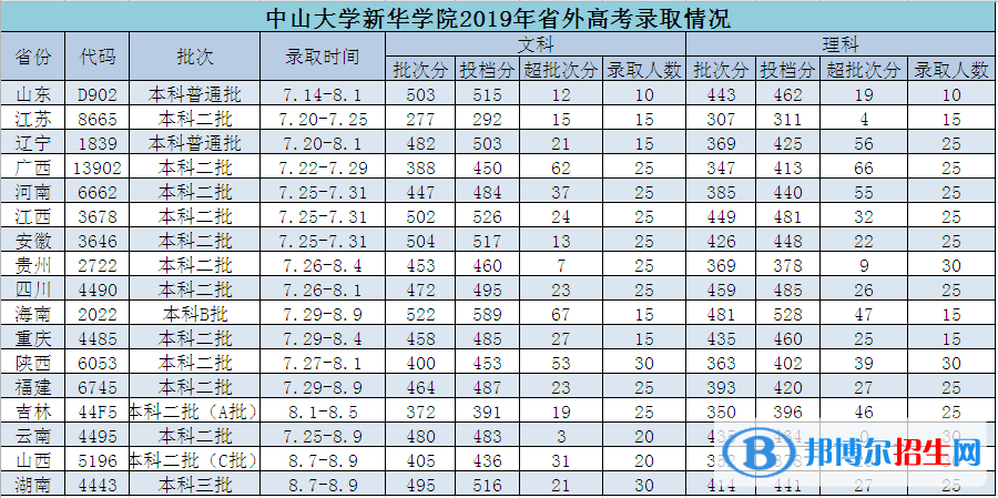 2022廣州新華學(xué)院錄取分?jǐn)?shù)線一覽表（含2020-2021歷年）
