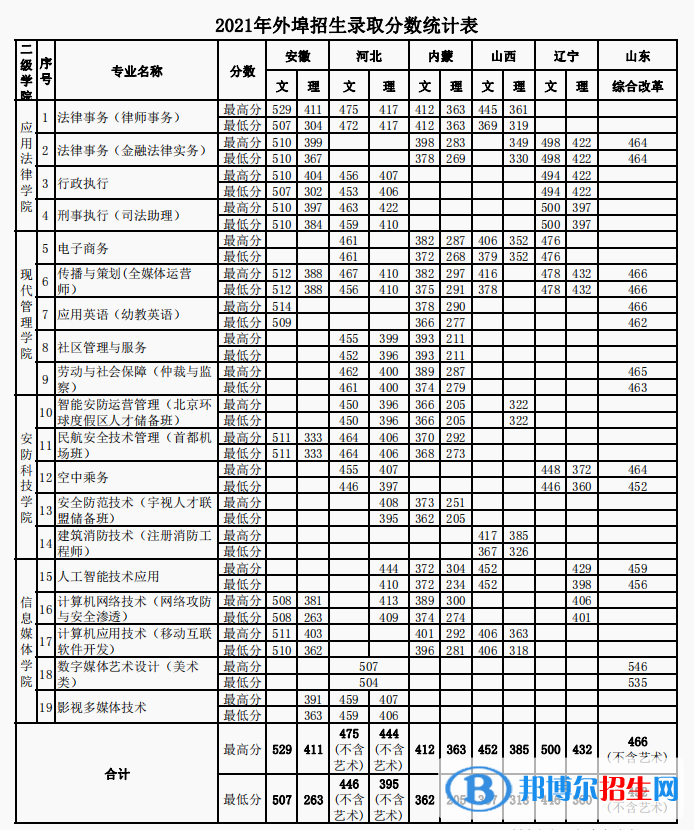 2022北京政法職業(yè)學院錄取分數(shù)線一覽表（含2020-2021歷年）